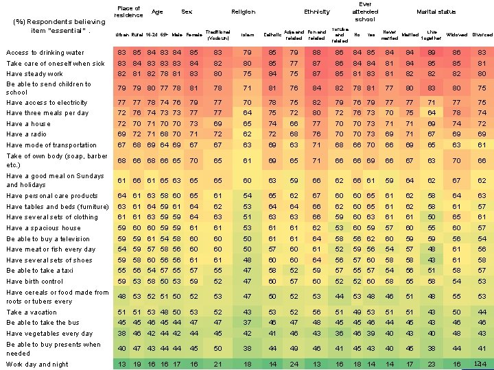 (%) Respondents believing item “essential”. Access to drinking water Take care of oneself when