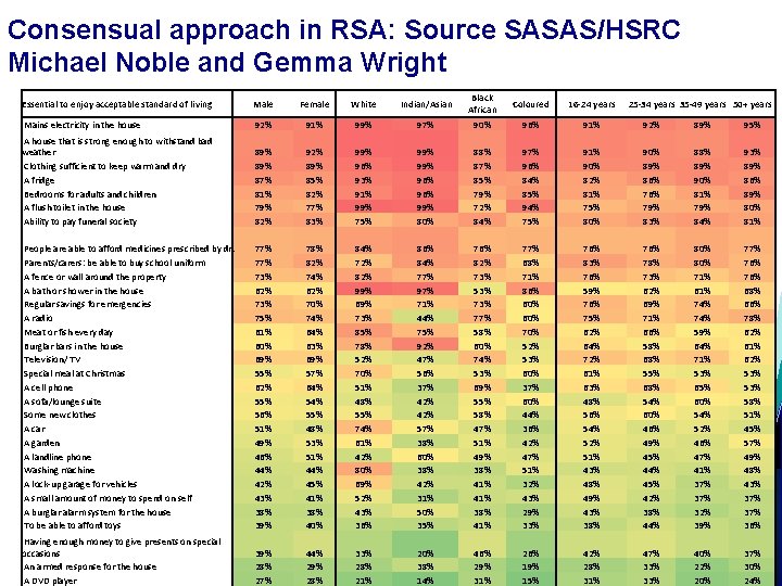 Consensual approach in RSA: Source SASAS/HSRC Michael Noble and Gemma Wright Essential to enjoy