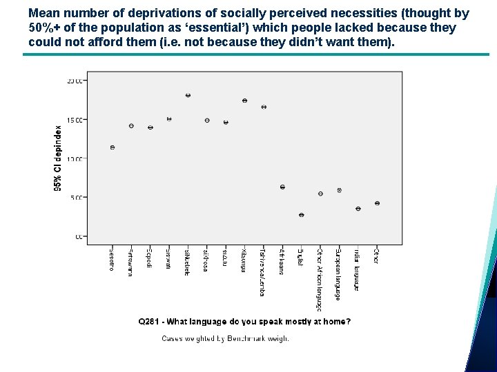 Mean number of deprivations of socially perceived necessities (thought by 50%+ of the population