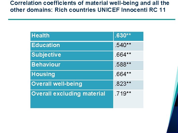 Correlation coefficients of material well-being and all the other domains: Rich countries UNICEF Innocenti