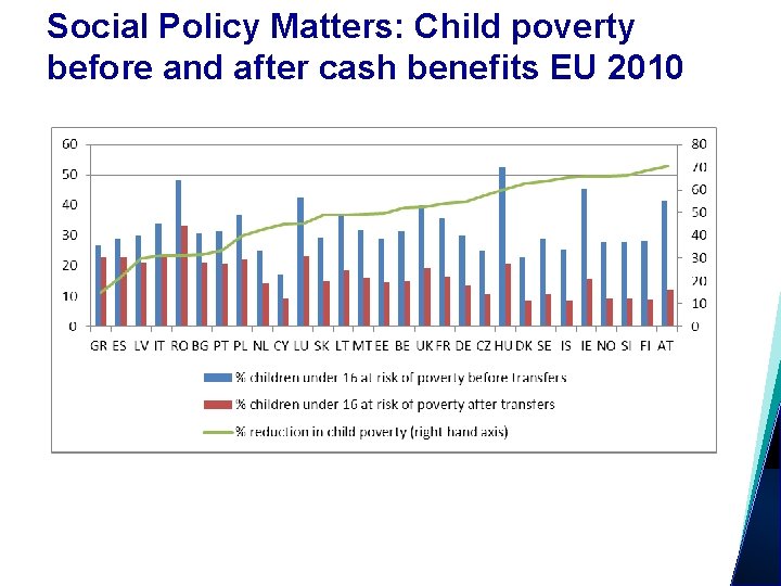 Social Policy Matters: Child poverty before and after cash benefits EU 2010 