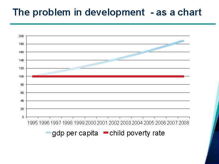 The problem in development - as a chart 200 180 160 140 120 100