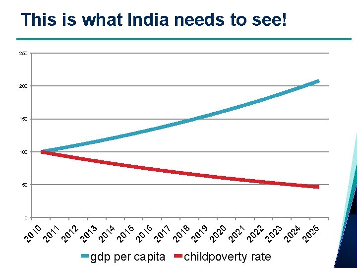 This is what India needs to see! 250 200 150 100 50 20 11