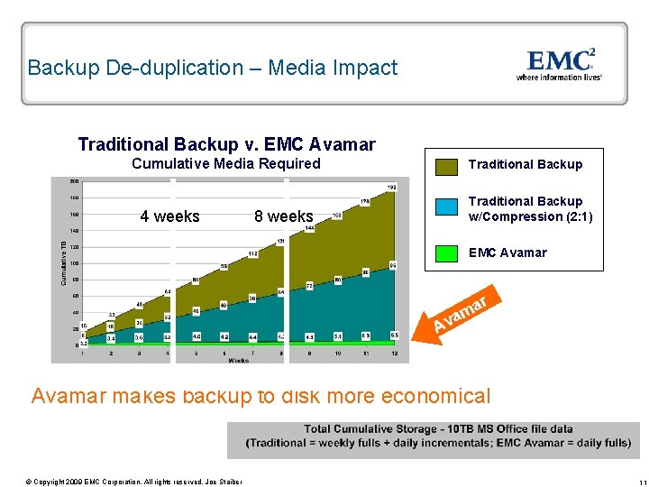Backup De-duplication – Media Impact Traditional Backup v. EMC Avamar Cumulative Media Required 4