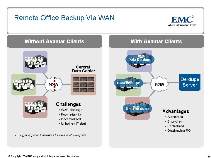 Remote Office Backup Via WAN Without Avamar Clients With Avamar Clients Data De-dupe Central