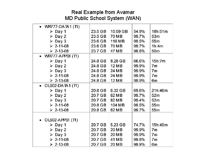 Real Example from Avamar MD Public School System (WAN) 