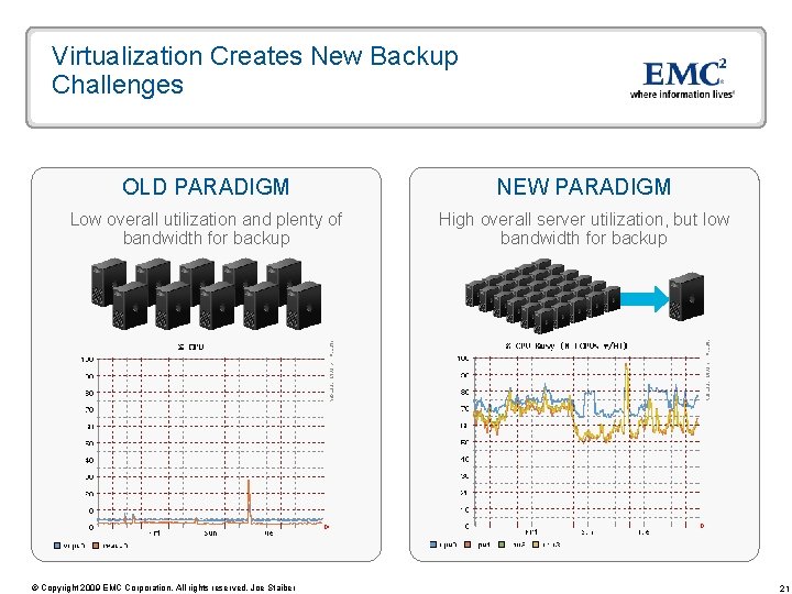 Virtualization Creates New Backup Challenges OLD PARADIGM NEW PARADIGM Low overall utilization and plenty
