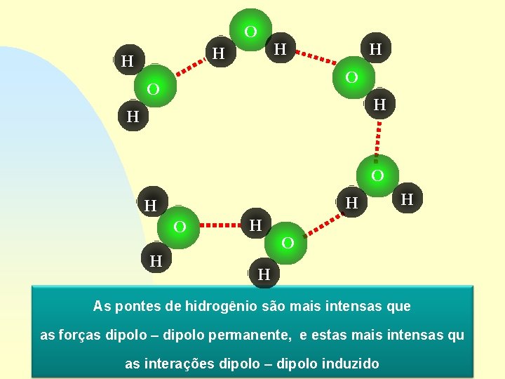 O H H O H H H O H As pontes de hidrogênio são