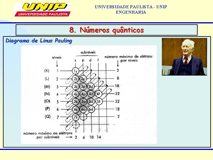 UNIVERSIDADE PAULISTA - UNIP ENGENHARIA 8. Números quânticos Diagrama de Linus Pauling 