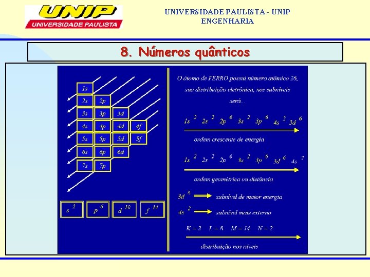 UNIVERSIDADE PAULISTA - UNIP ENGENHARIA 8. Números quânticos 