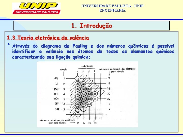 UNIVERSIDADE PAULISTA - UNIP ENGENHARIA 1. Introdução 1. 3 Teoria eletrônica da valência •