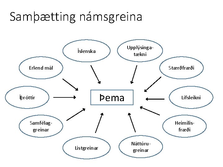 Samþætting námsgreina Upplýsingatækni Íslenska Erlend mál Stærðfræði Þema Íþróttir Lífsleikni Heimilisfræði Samfélaggreinar Listgreinar Náttúrugreinar