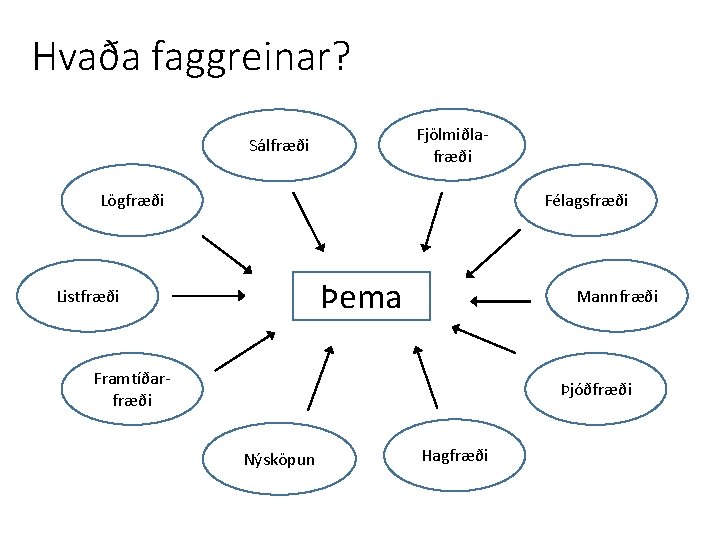 Hvaða faggreinar? Fjölmiðlafræði Sálfræði Lögfræði Félagsfræði Þema Listfræði Mannfræði Framtíðarfræði Þjóðfræði Nýsköpun Hagfræði 