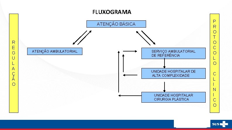 FLUXOGRAMA ATENÇÃO BÁSICA R E G U L A Ç Ã O ATENÇÃO AMBULATORIAL