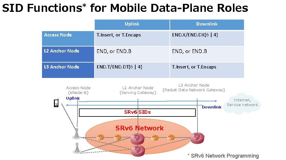 SID Functions* for Mobile Data-Plane Roles Uplink Downlink Access Node T. Insert, or T.
