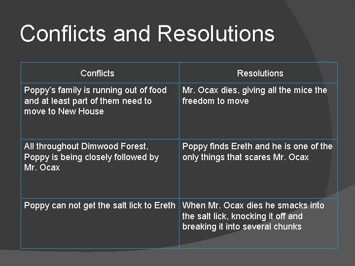 Conflicts and Resolutions Conflicts Resolutions Poppy’s family is running out of food and at