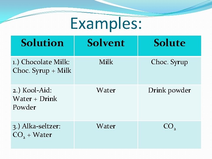 Examples: Solution Solvent Solute 1. ) Chocolate Milk: Choc. Syrup + Milk Choc. Syrup