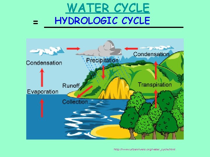 WATER CYCLE HYDROLOGIC CYCLE = __________ http: //www. urbanrivers. org/water_cycle. html 