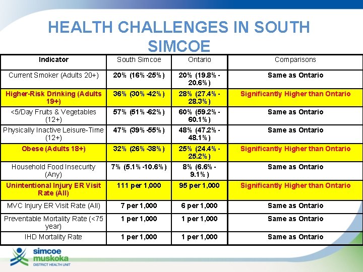 HEALTH CHALLENGES IN SOUTH SIMCOE Indicator South Simcoe Ontario Comparisons Current Smoker (Adults 20+)