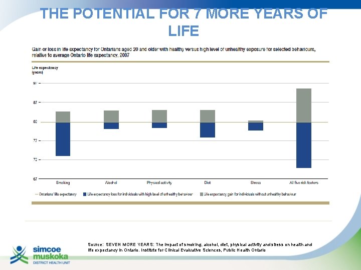 THE POTENTIAL FOR 7 MORE YEARS OF LIFE Source: SEVEN MORE YEARS: The impact