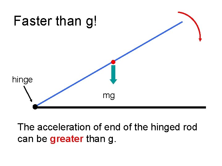 Faster than g! hinge mg The acceleration of end of the hinged rod can