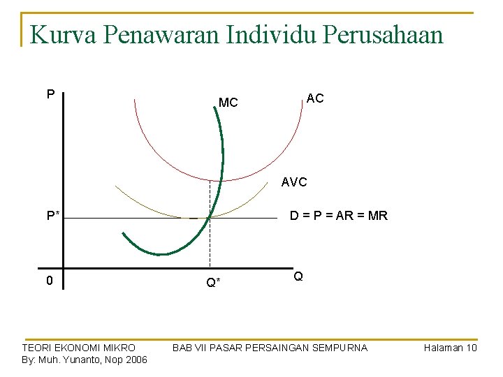 Kurva Penawaran Individu Perusahaan P AC MC AVC P* 0 TEORI EKONOMI MIKRO By: