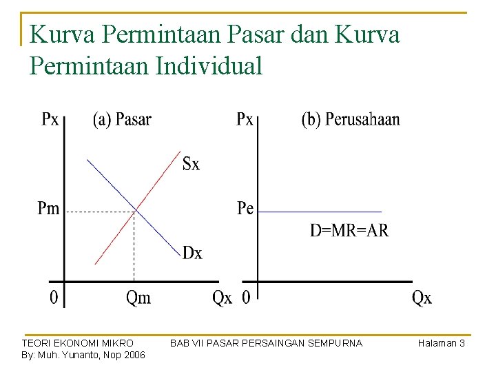 Kurva Permintaan Pasar dan Kurva Permintaan Individual TEORI EKONOMI MIKRO By: Muh. Yunanto, Nop