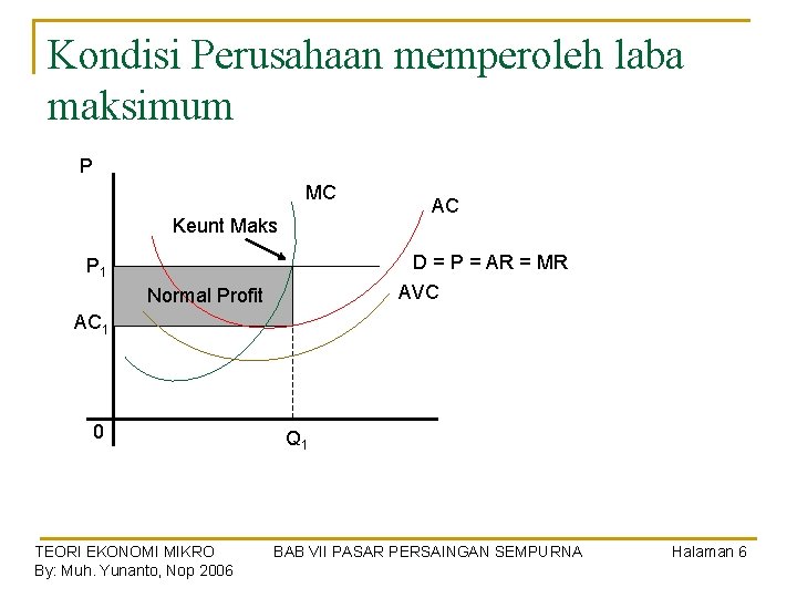 Kondisi Perusahaan memperoleh laba maksimum P MC Keunt Maks AC D = P =