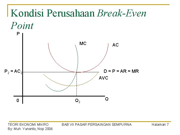 Kondisi Perusahaan Break-Even Point P MC P 2 = AC 2 0 TEORI EKONOMI