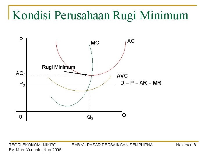 Kondisi Perusahaan Rugi Minimum P AC MC Rugi Minimum AC 3 AVC D =