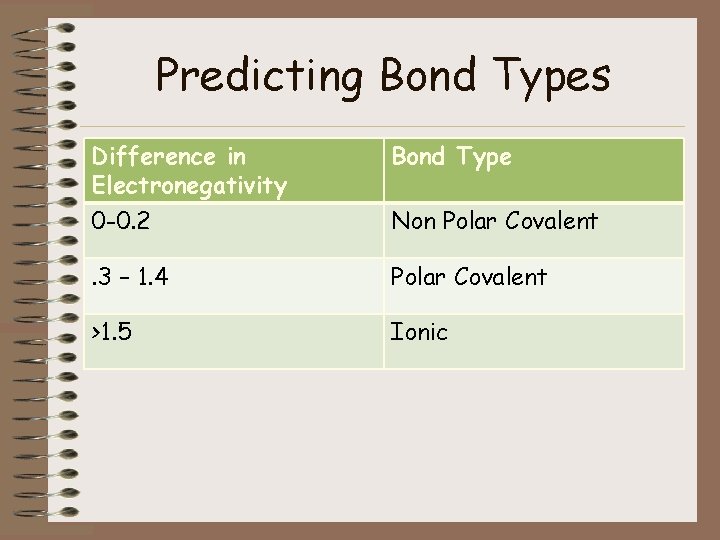 Predicting Bond Types Difference in Electronegativity Bond Type 0 -0. 2 Non Polar Covalent