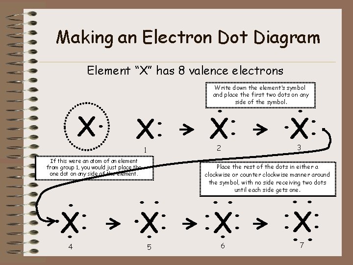Making an Electron Dot Diagram Element “X” has 8 valence electrons Write down the