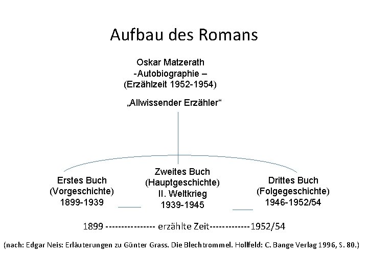 Aufbau des Romans Oskar Matzerath -Autobiographie – (Erzählzeit 1952 -1954) „Allwissender Erzähler“ Erstes Buch