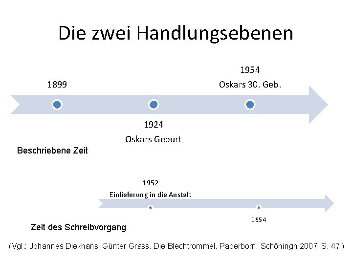 Die zwei Handlungsebenen 1954 1899 Oskars 30. Geb. 1924 Oskars Geburt Beschriebene Zeit 1952