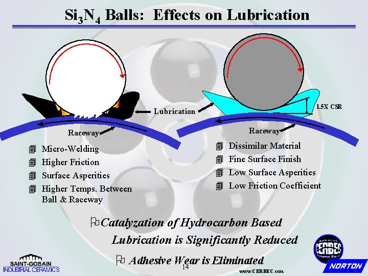 Si 3 N 4 Balls: Effects on Lubrication 1. 5 X CSR Lubrication Raceway