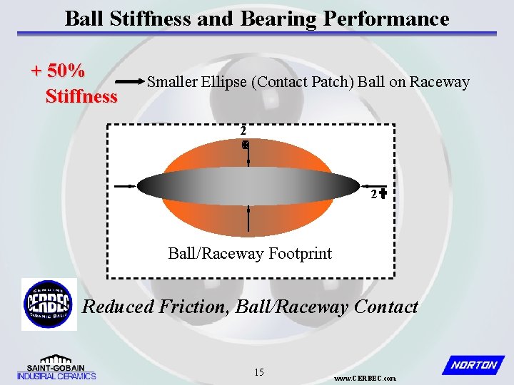 Ball Stiffness and Bearing Performance + 50% Stiffness Smaller Ellipse (Contact Patch) Ball on