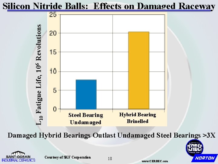 L 10 Fatigue Life, 106 Revolutions Silicon Nitride Balls: Effects on Damaged Raceway Hybrid