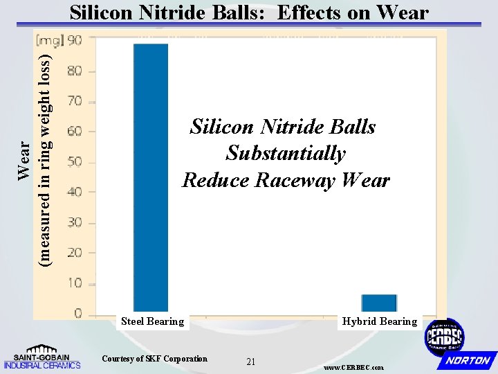 Wear (measured in ring weight loss) Silicon Nitride Balls: Effects on Wear Silicon Nitride