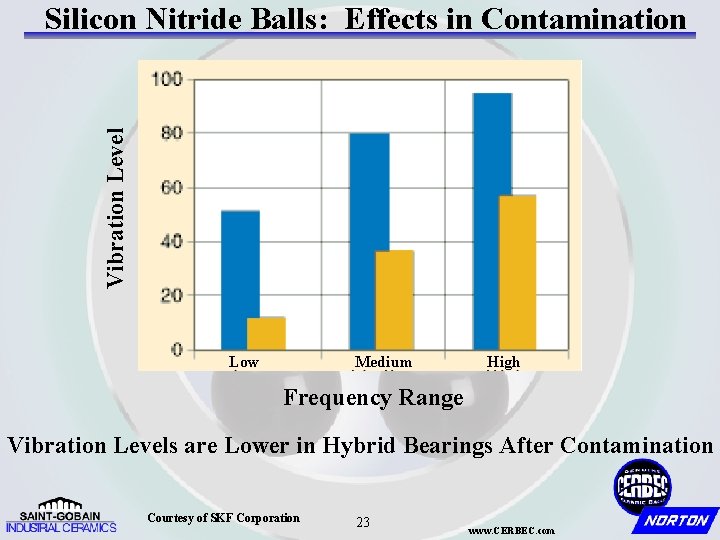 Vibration Level Silicon Nitride Balls: Effects in Contamination Low Medium High Frequency Range Vibration