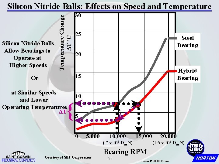 Silicon Nitride Balls Allow Bearings to Operate at Higher Speeds Temperature Change ΔT o.