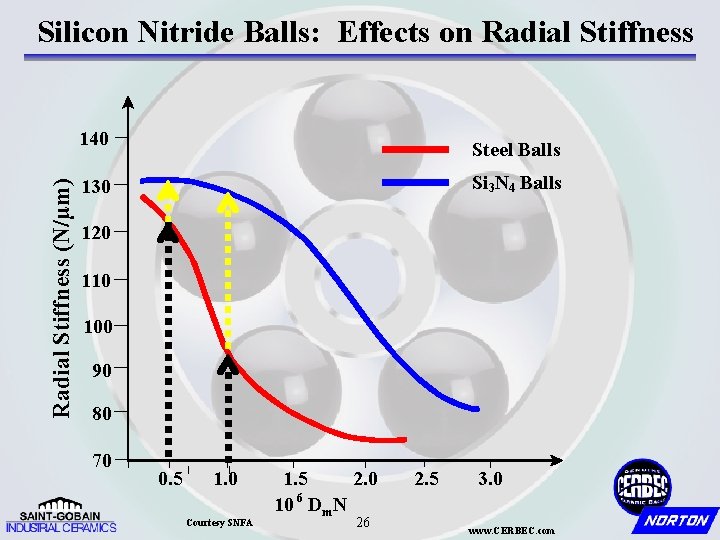 Silicon Nitride Balls: Effects on Radial Stiffness (N/µm) 140 Steel Balls Si 3 N