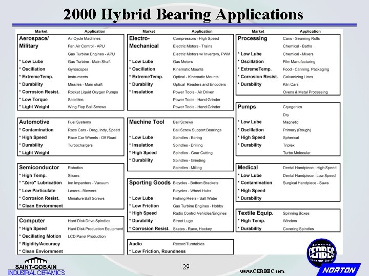 2000 Hybrid Bearing Applications 29 www. CERBEC. com 