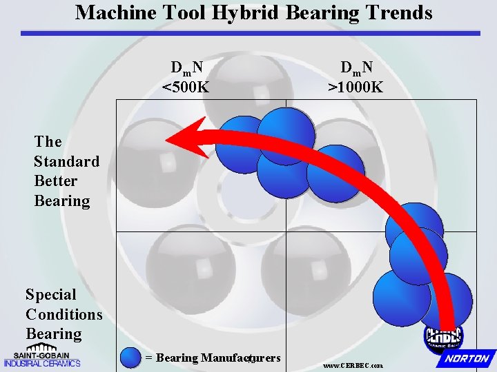 Machine Tool Hybrid Bearing Trends D m. N <500 K D m. N >1000