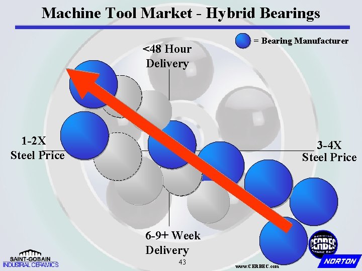 Machine Tool Market - Hybrid Bearings <48 Hour Delivery = Bearing Manufacturer 1 -2