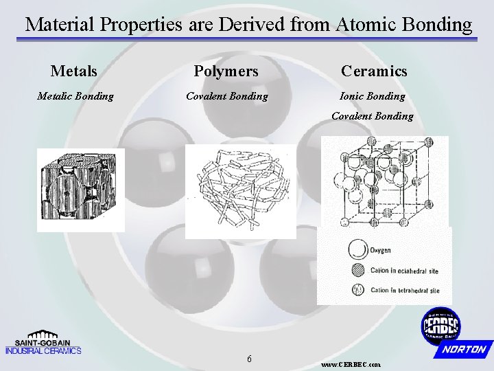 Material Properties are Derived from Atomic Bonding Metals Polymers Ceramics Metalic Bonding Covalent Bonding