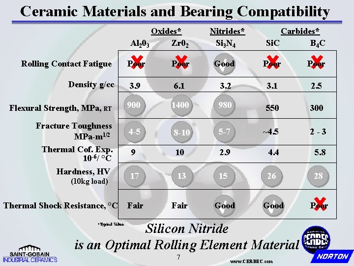Ceramic Materials and Bearing Compatibility Oxides* Al 203 Zr 02 Rolling Contact Fatigue Nitrides*