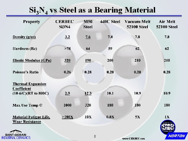 Si 3 N 4 vs Steel as a Bearing Material 8 www. CERBEC. com