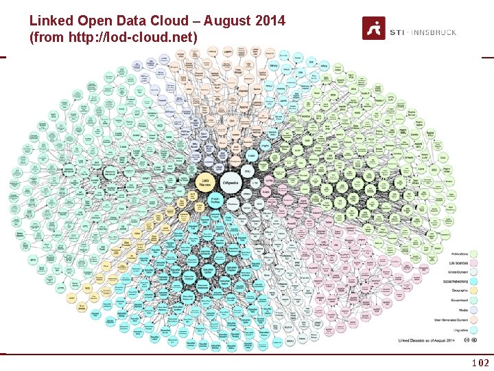 Linked Open Data Cloud – August 2014 (from http: //lod-cloud. net) 102 