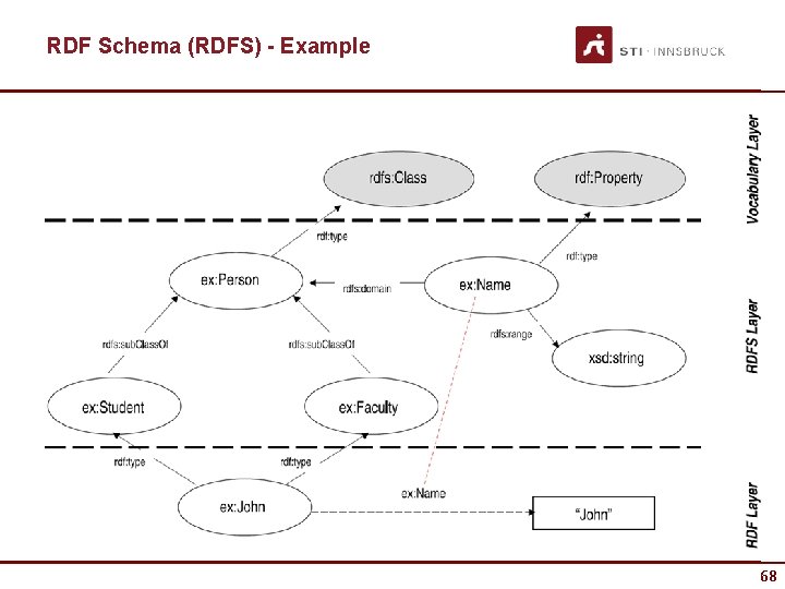 RDF Schema (RDFS) - Example 68 68 