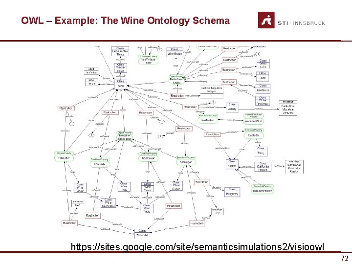 OWL – Example: The Wine Ontology Schema https: //sites. google. com/site/semanticsimulations 2/visioowl 72 